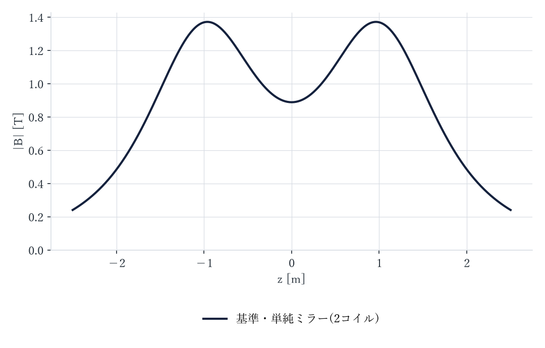 基準・単純ミラー(2コイル) 軸上の |B|