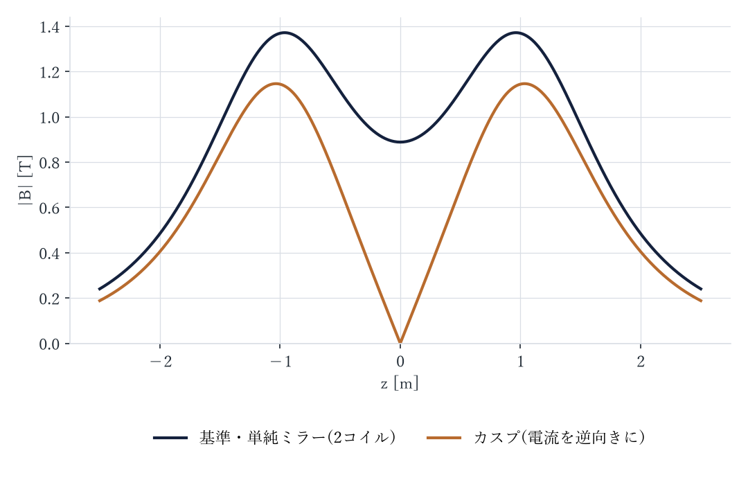 カスプ(電流を逆向きに) 軸上の |B|