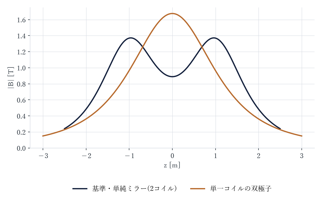 単一コイルの双極子 軸上の |B|