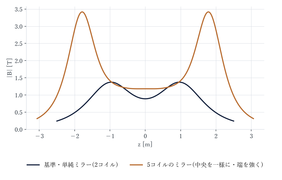 5コイルのミラー(中央を一様に・端を強く) 軸上の |B|