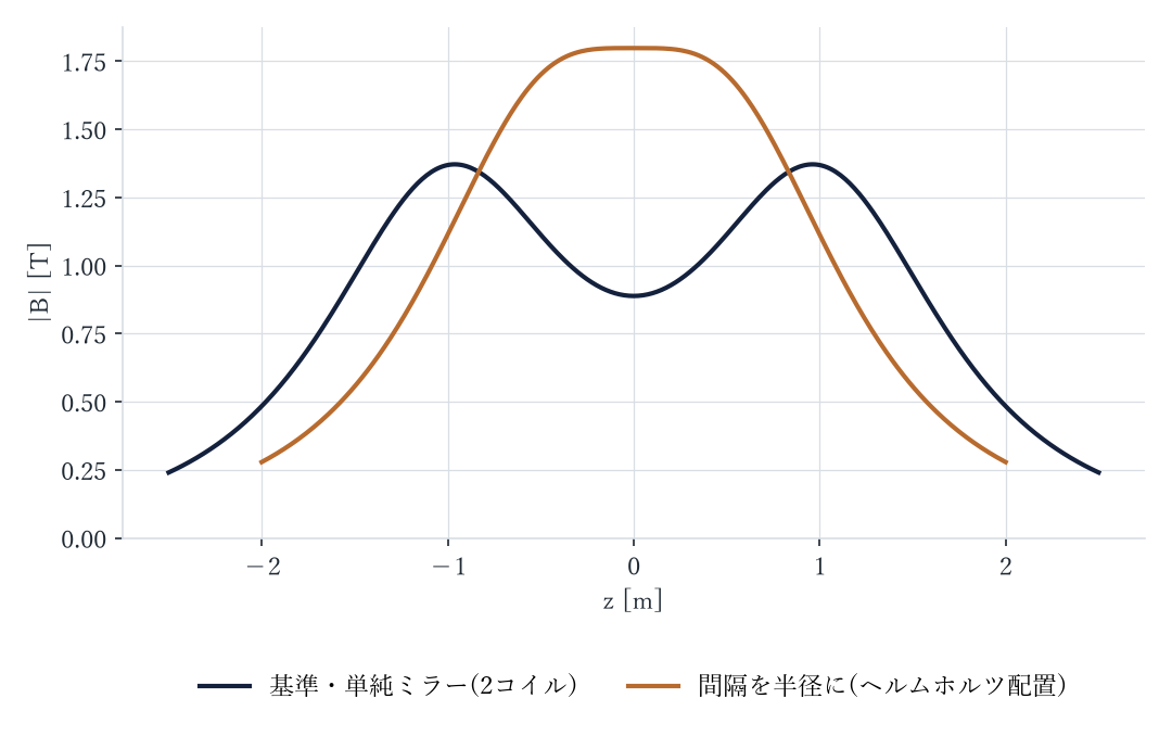 間隔を半径に(ヘルムホルツ配置) 軸上の |B|