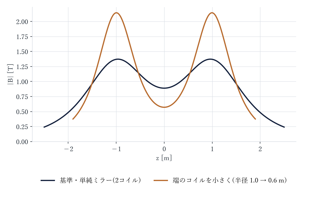 端のコイルを小さく(半径 1.0 → 0.6 m) 軸上の |B|