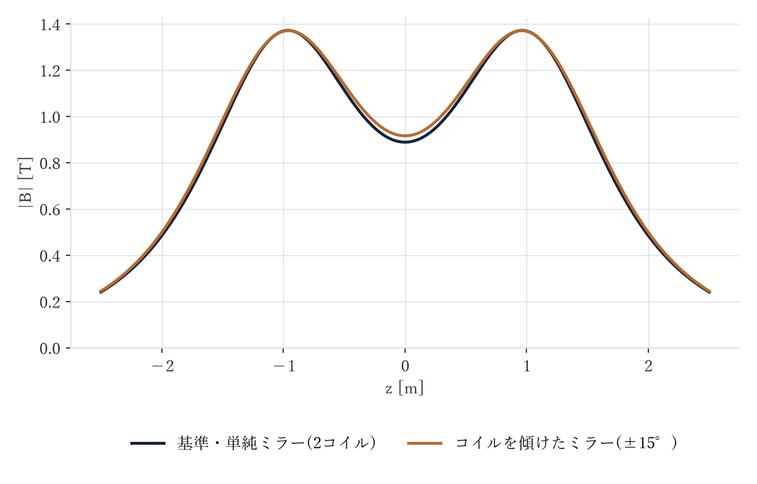 コイルを傾けたミラー(±15°) 軸上の |B|