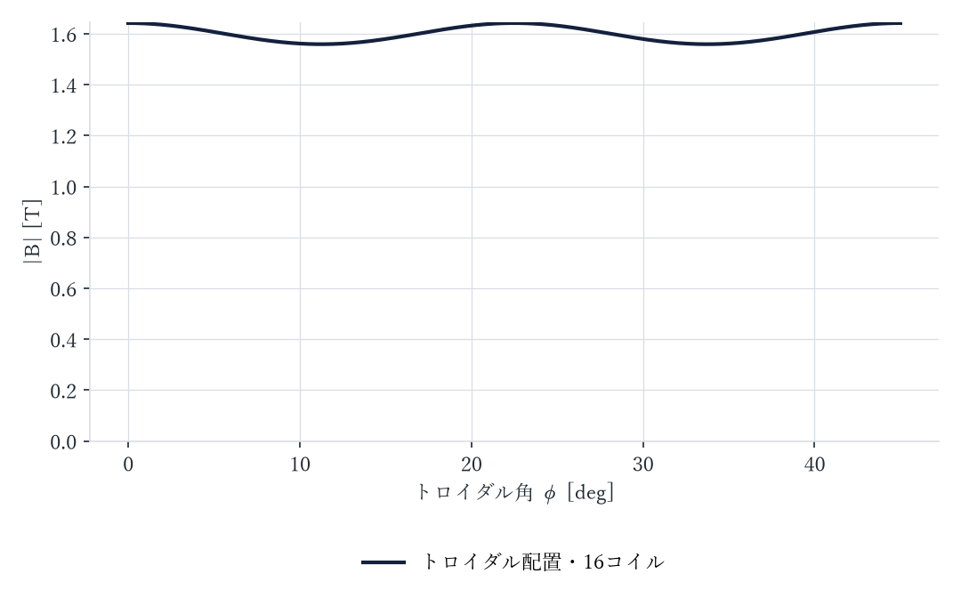 トロイダル配置・16コイル 軸上の |B|