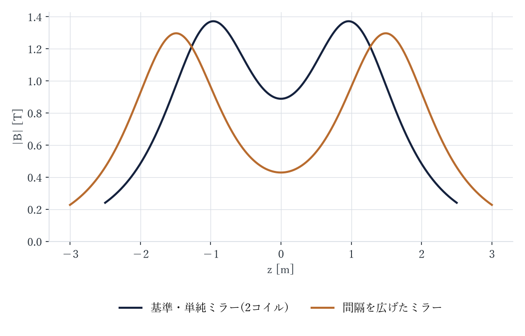 間隔を広げたミラー 軸上の |B|