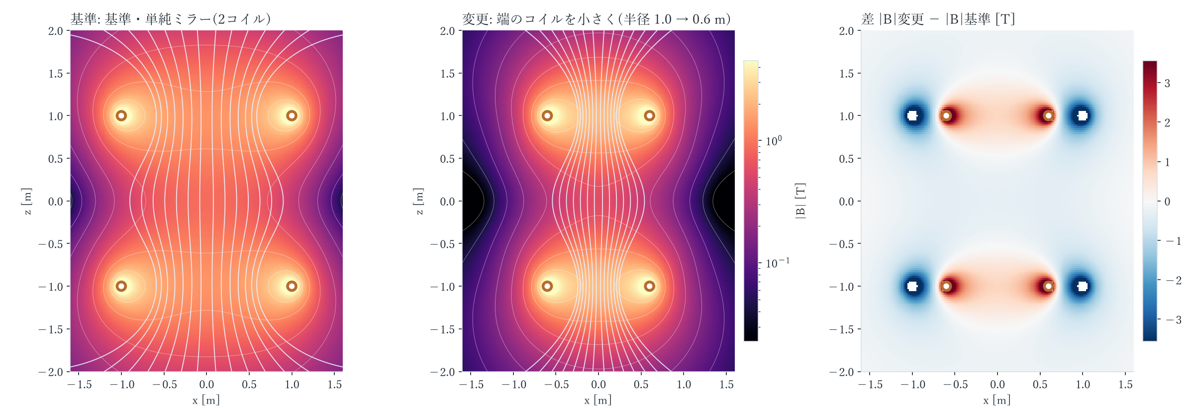 端のコイルを小さく(半径 1.0 → 0.6 m) 基準(左)と比べる(中)・差(右)