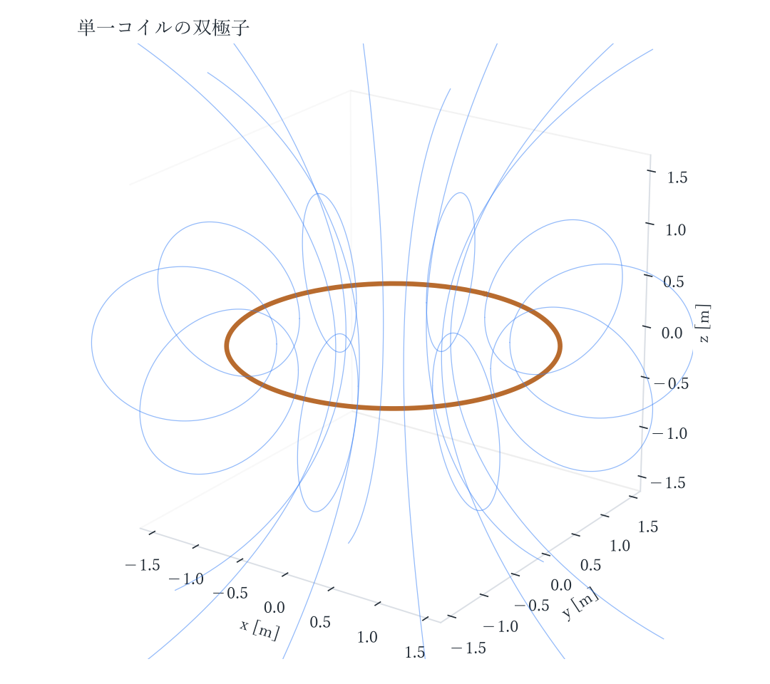 単一コイルの双極子 3D表示の代替画像