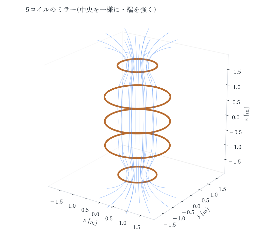 5コイルのミラー(中央を一様に・端を強く) 3D表示の代替画像