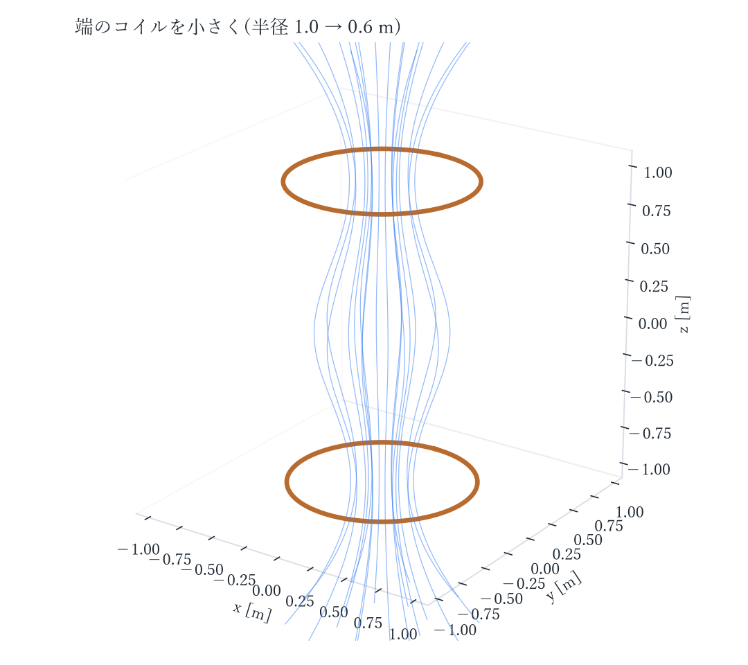 端のコイルを小さく(半径 1.0 → 0.6 m) 3D表示の代替画像