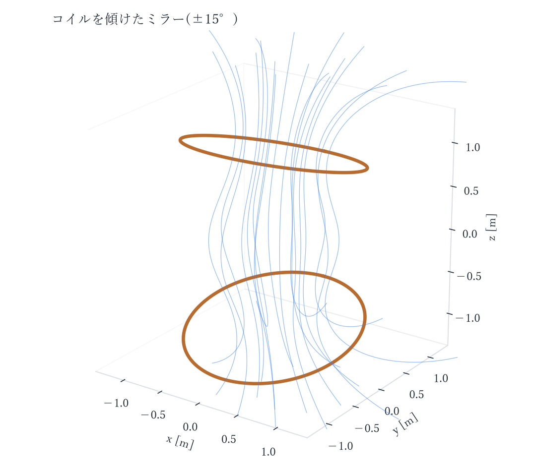 コイルを傾けたミラー(±15°) 3D表示の代替画像