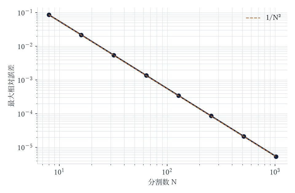 分割数 N と最大相対誤差(軸上・z = −3〜+3 m・241点)
